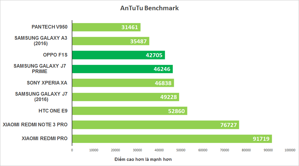 antutu j7 prime